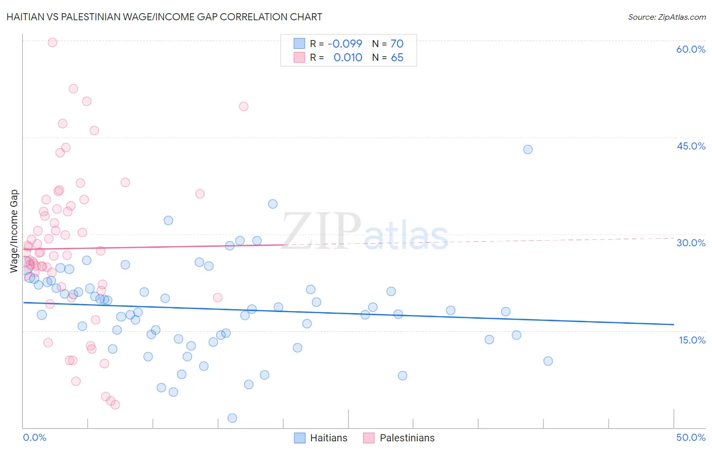 Haitian vs Palestinian Wage/Income Gap