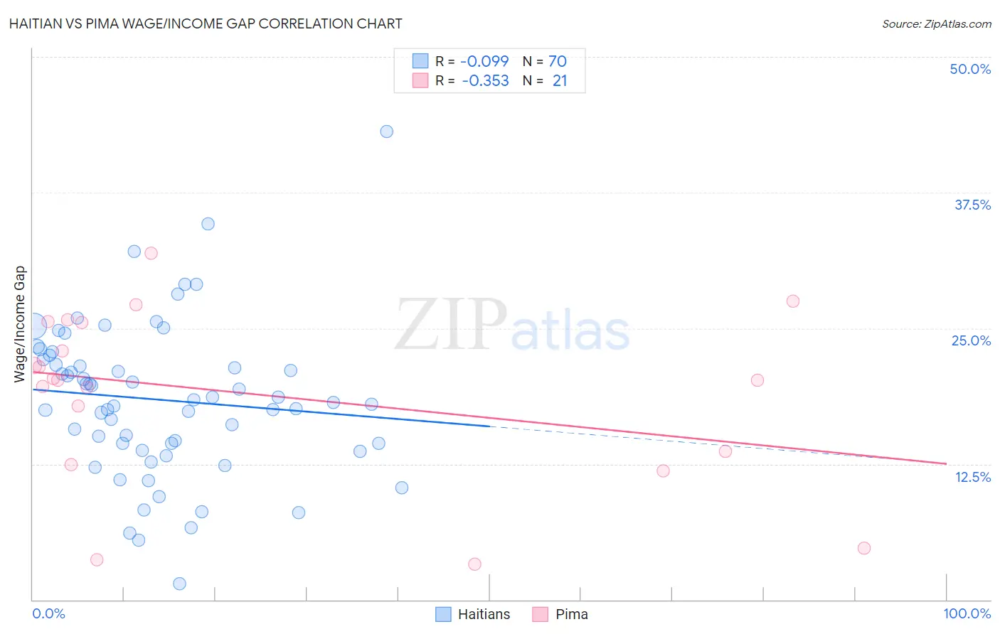 Haitian vs Pima Wage/Income Gap