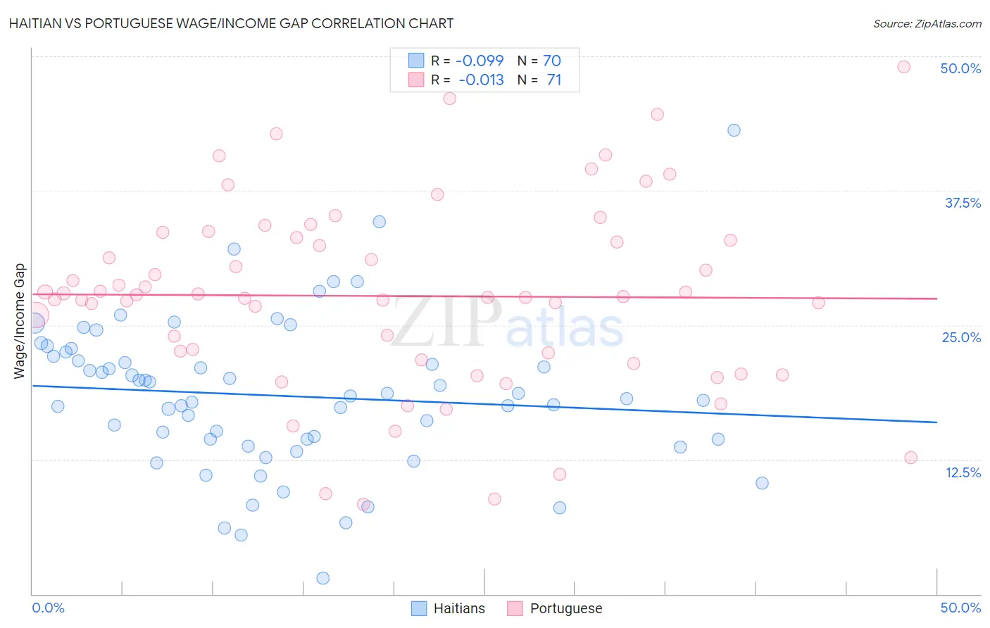 Haitian vs Portuguese Wage/Income Gap
