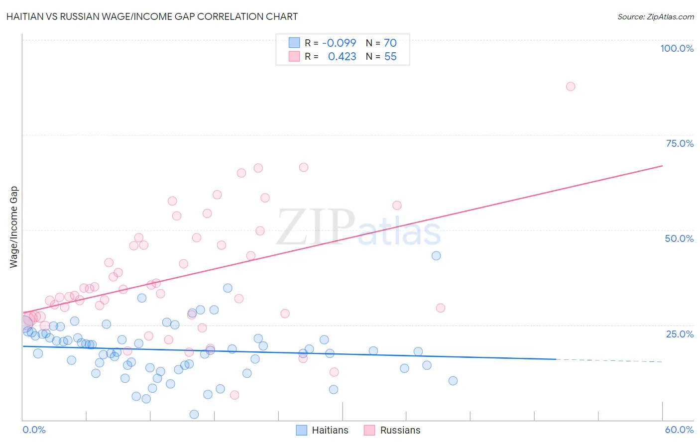 Haitian vs Russian Wage/Income Gap