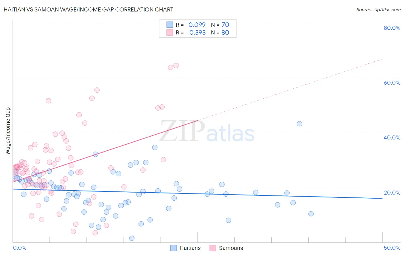 Haitian vs Samoan Wage/Income Gap