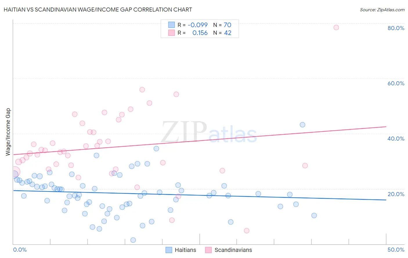 Haitian vs Scandinavian Wage/Income Gap