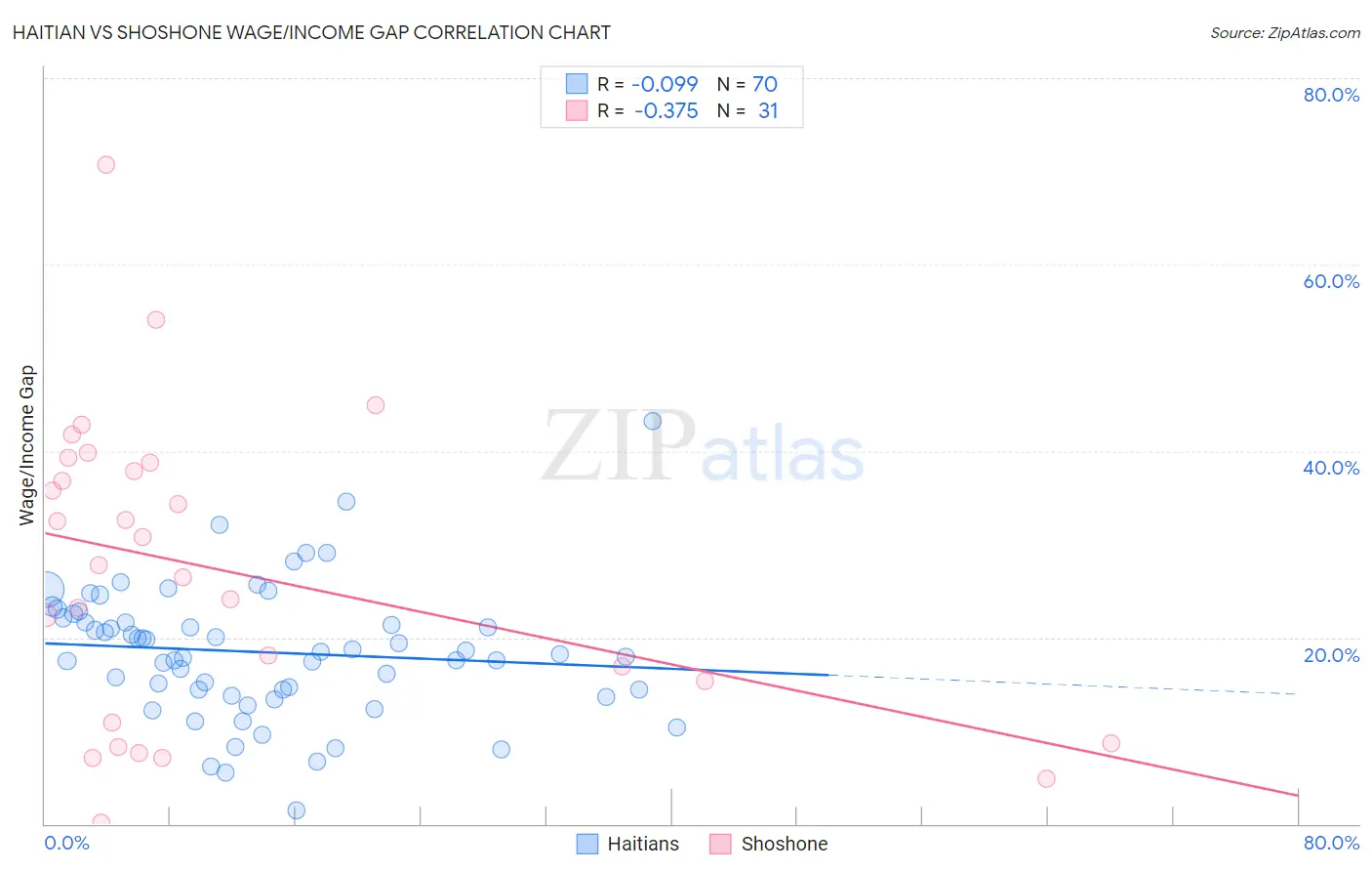 Haitian vs Shoshone Wage/Income Gap