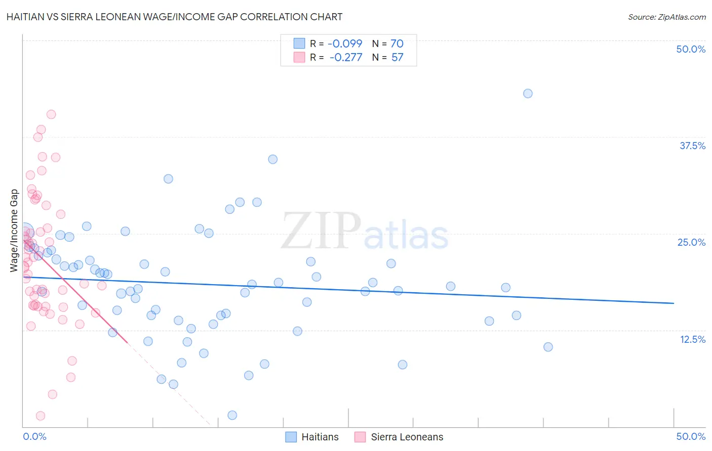 Haitian vs Sierra Leonean Wage/Income Gap