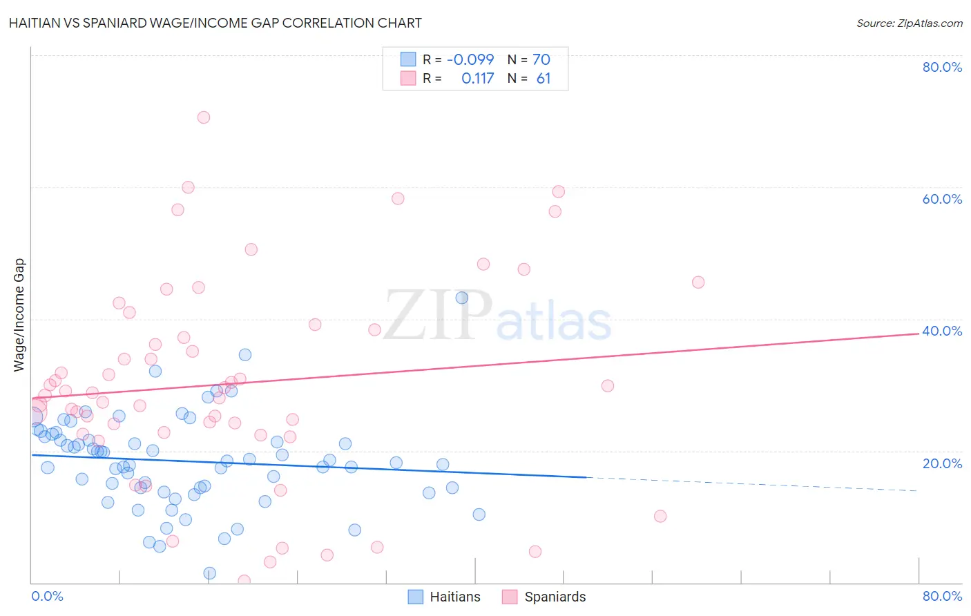 Haitian vs Spaniard Wage/Income Gap