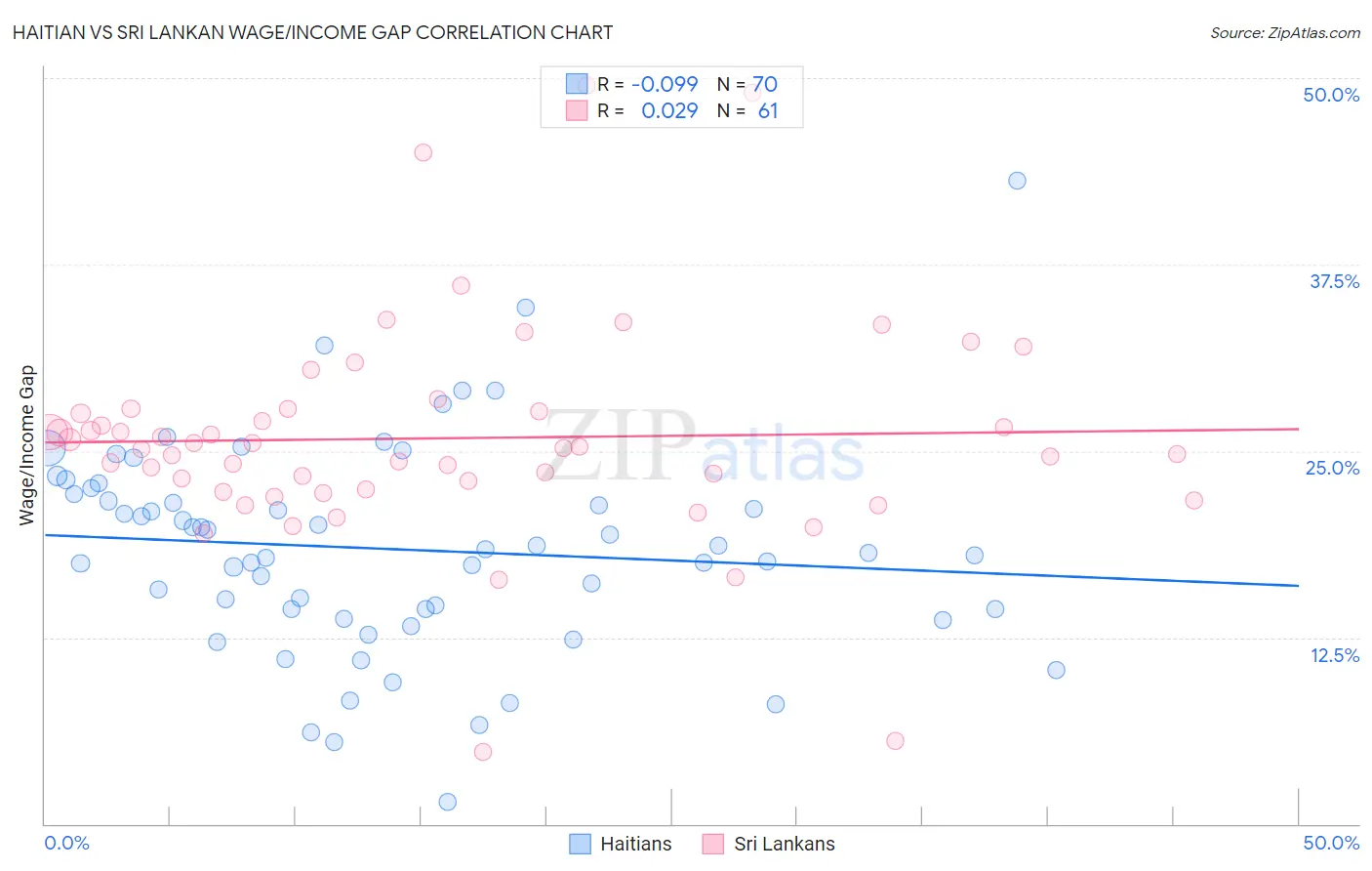 Haitian vs Sri Lankan Wage/Income Gap