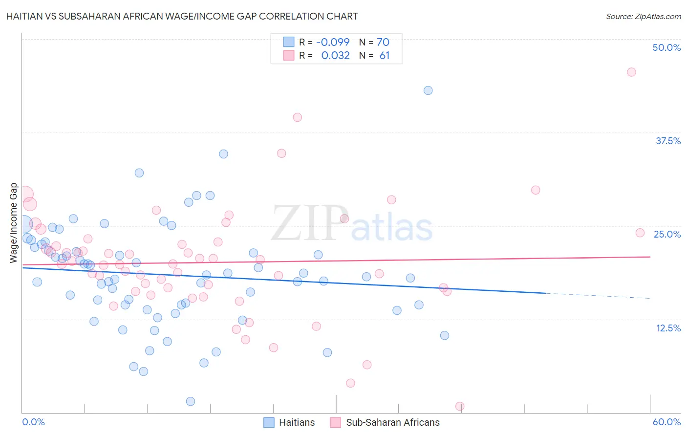 Haitian vs Subsaharan African Wage/Income Gap
