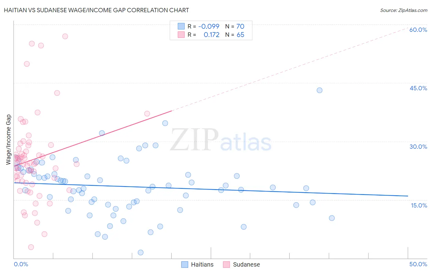Haitian vs Sudanese Wage/Income Gap