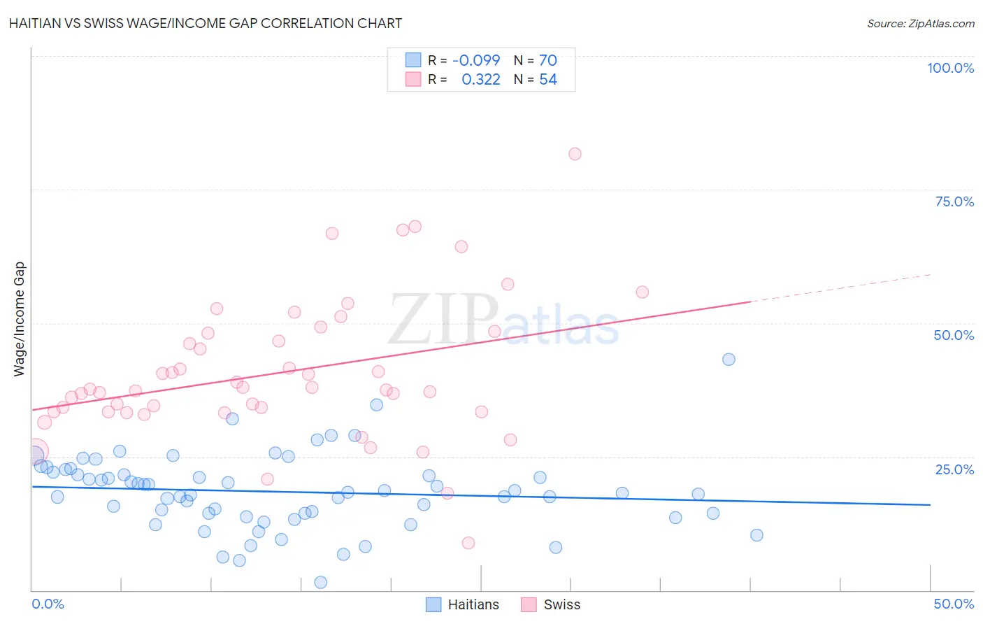 Haitian vs Swiss Wage/Income Gap