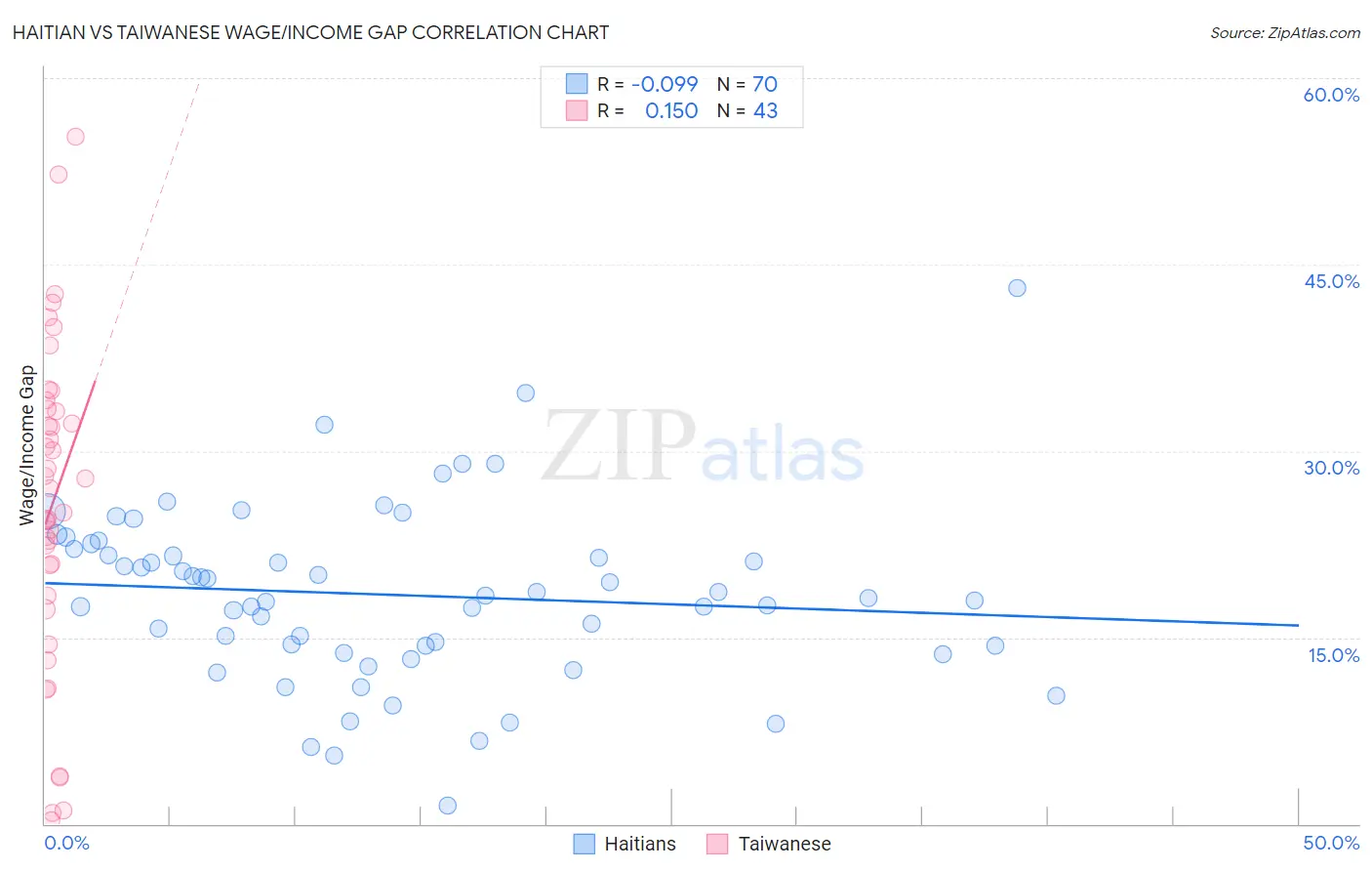 Haitian vs Taiwanese Wage/Income Gap