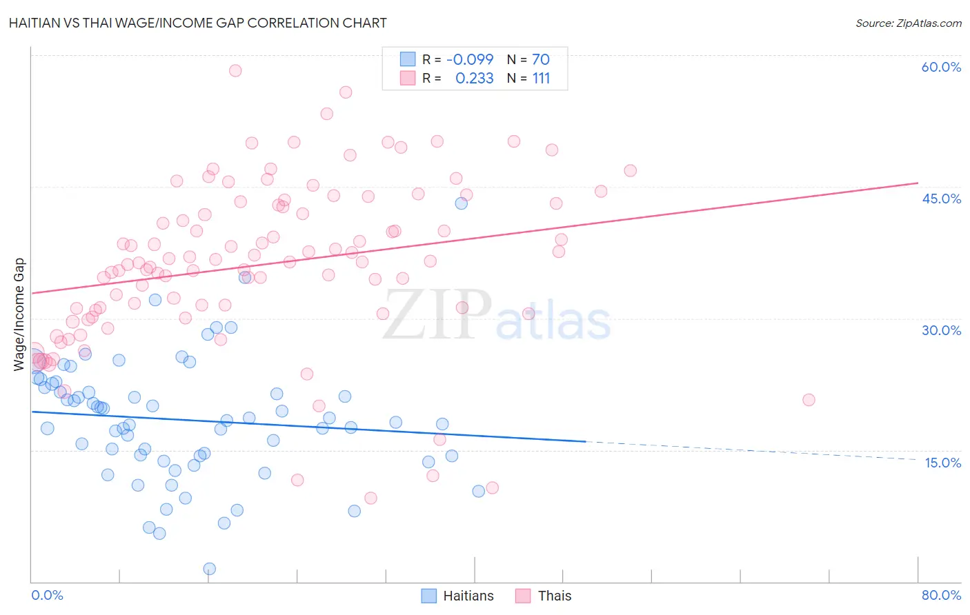 Haitian vs Thai Wage/Income Gap
