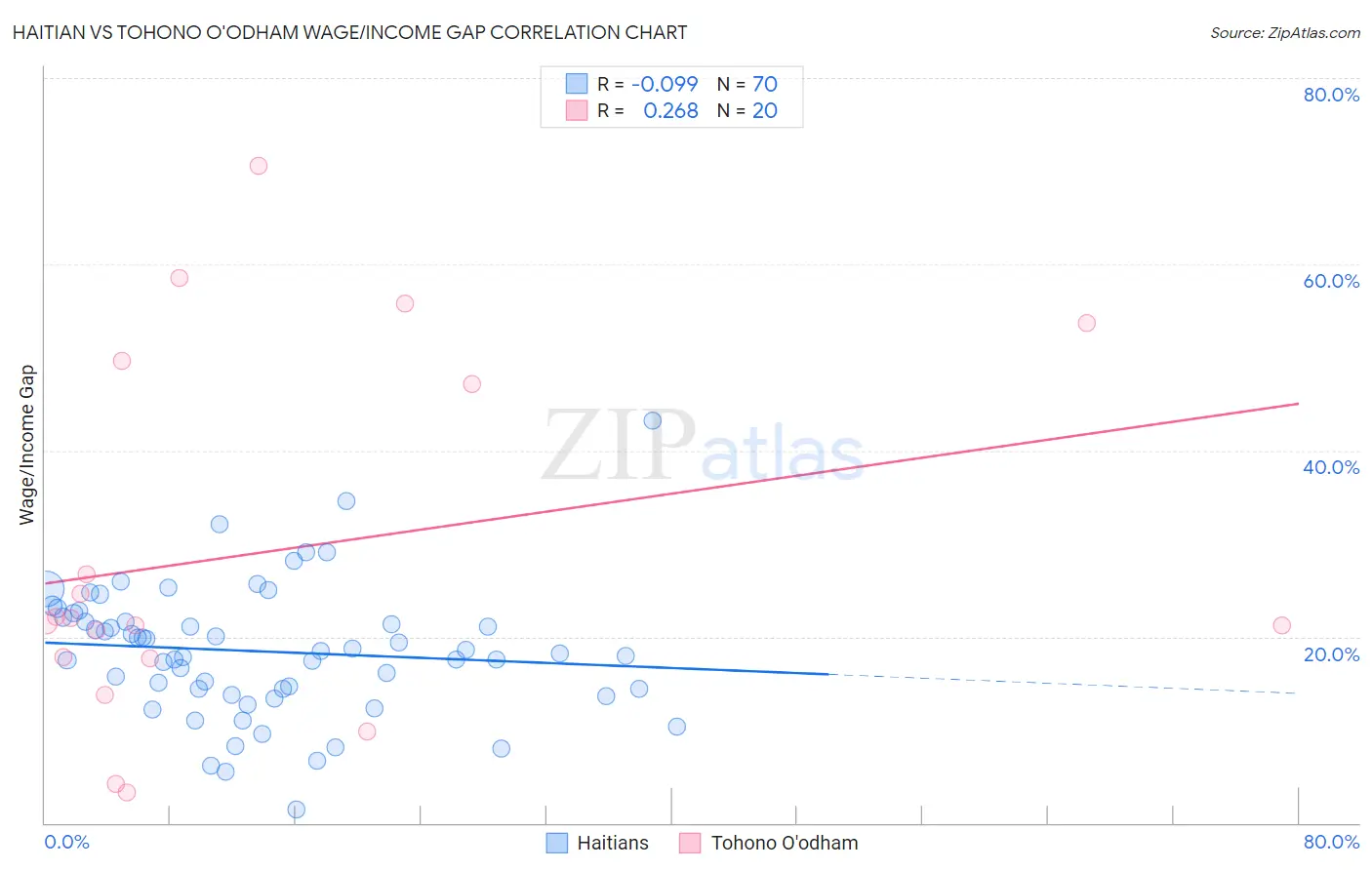 Haitian vs Tohono O'odham Wage/Income Gap