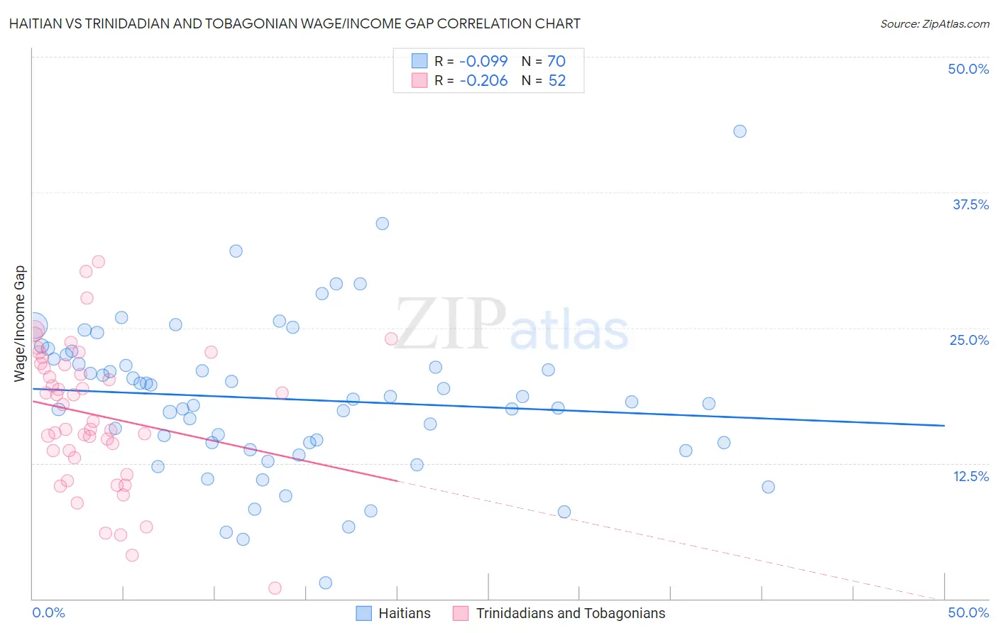 Haitian vs Trinidadian and Tobagonian Wage/Income Gap