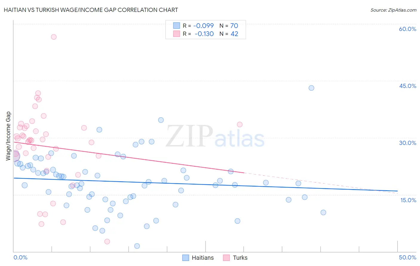 Haitian vs Turkish Wage/Income Gap