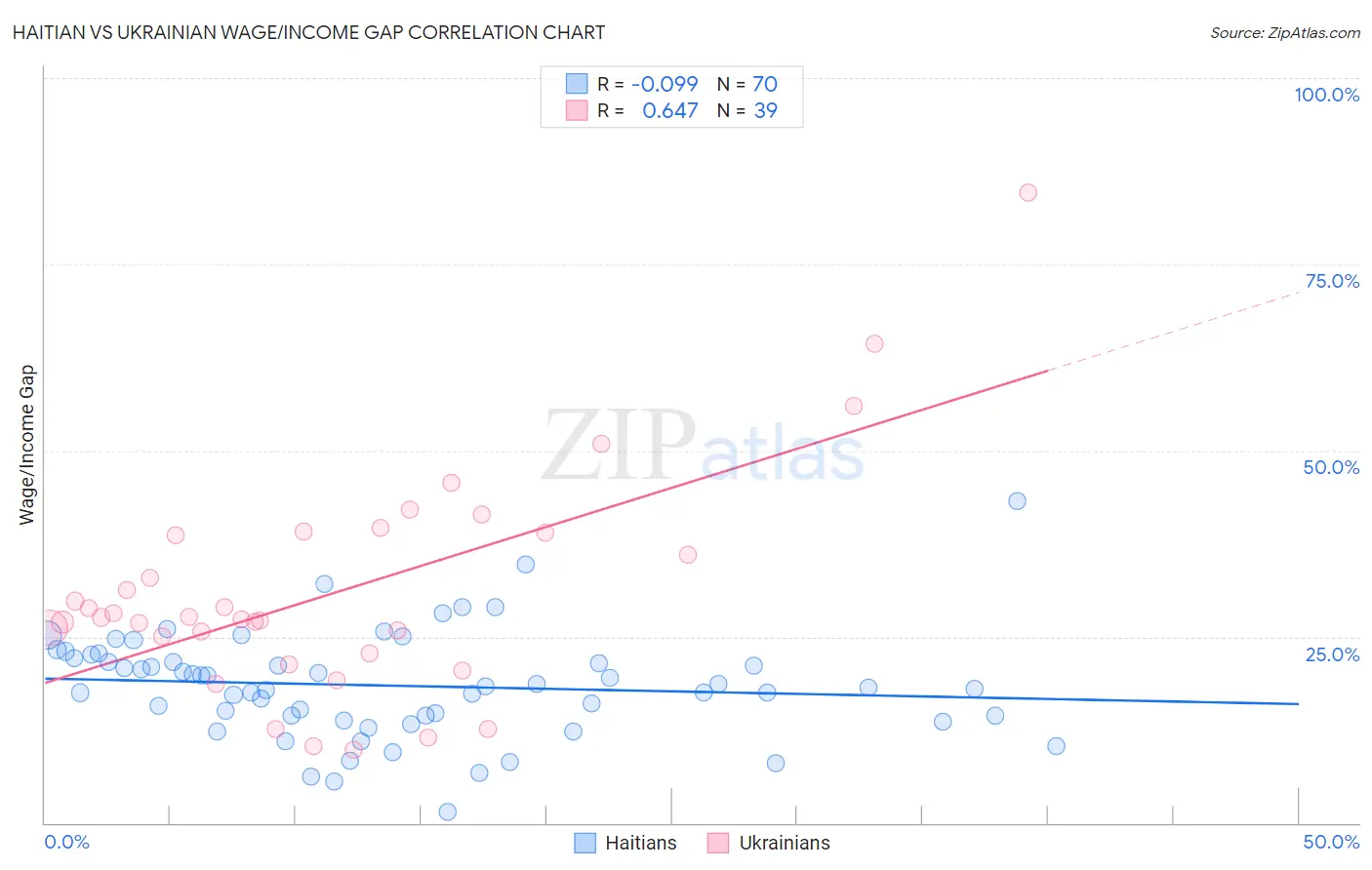 Haitian vs Ukrainian Wage/Income Gap