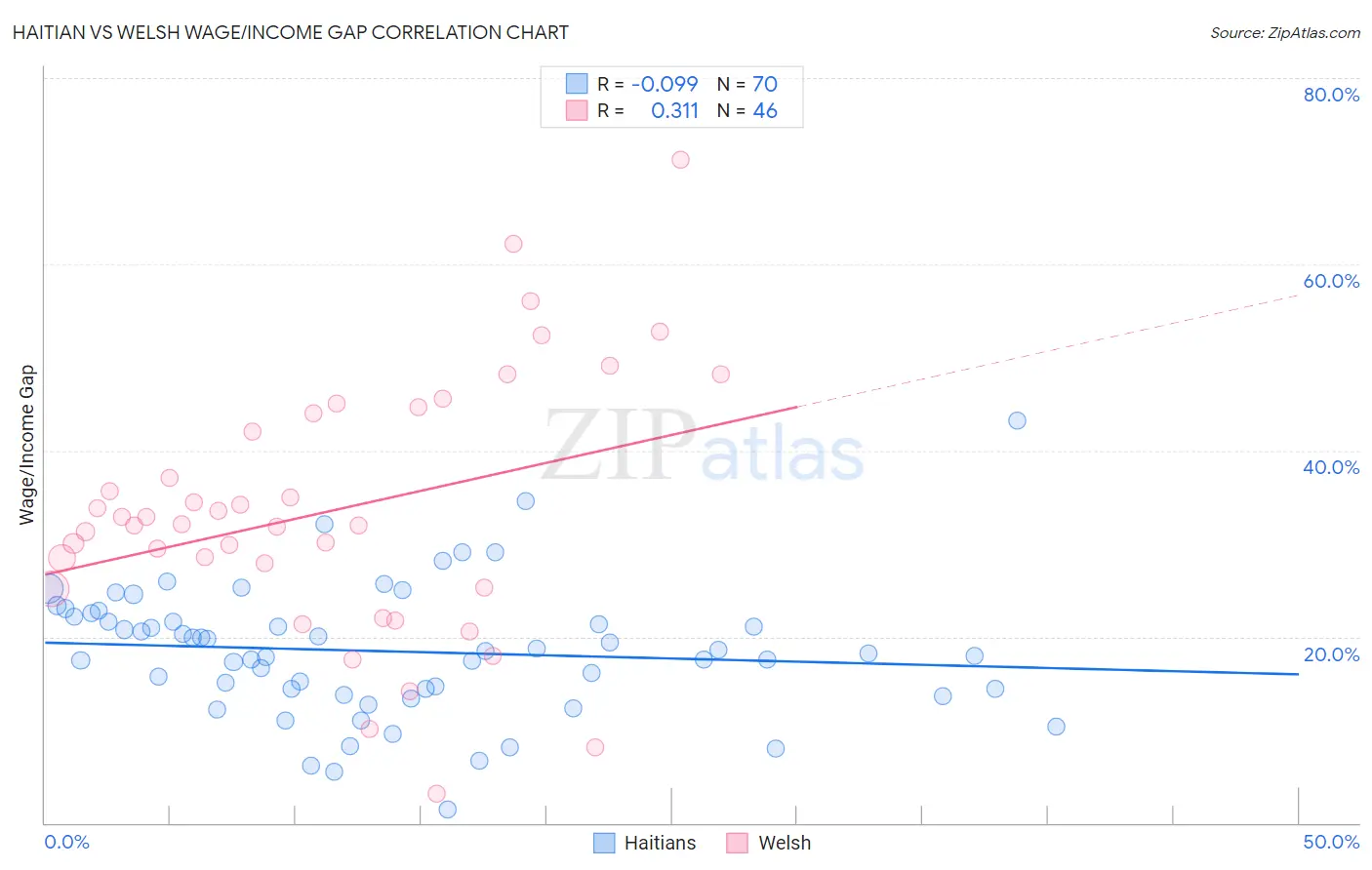Haitian vs Welsh Wage/Income Gap
