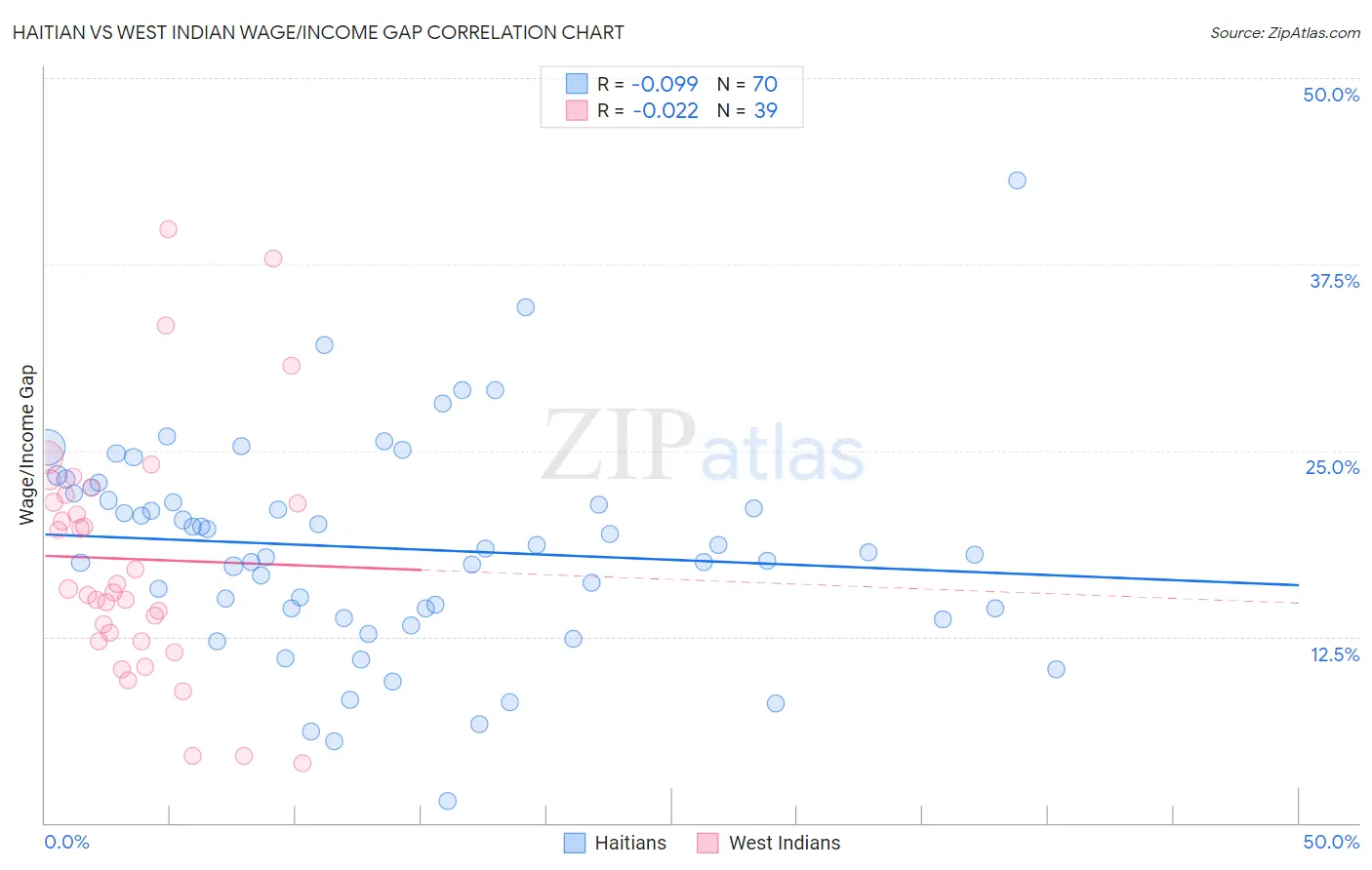 Haitian vs West Indian Wage/Income Gap