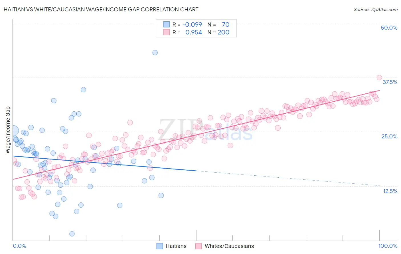 Haitian vs White/Caucasian Wage/Income Gap