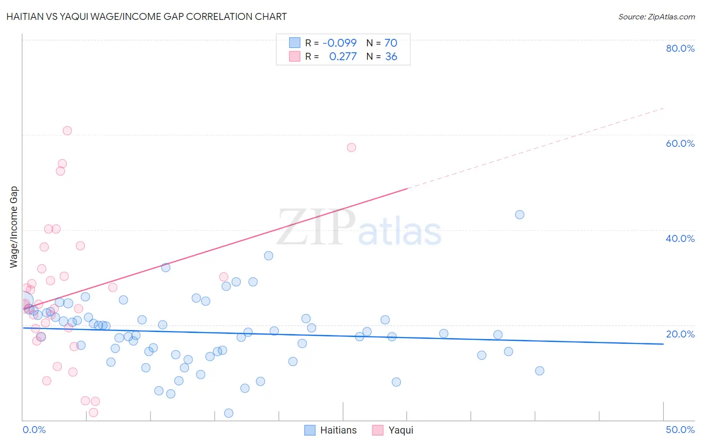 Haitian vs Yaqui Wage/Income Gap