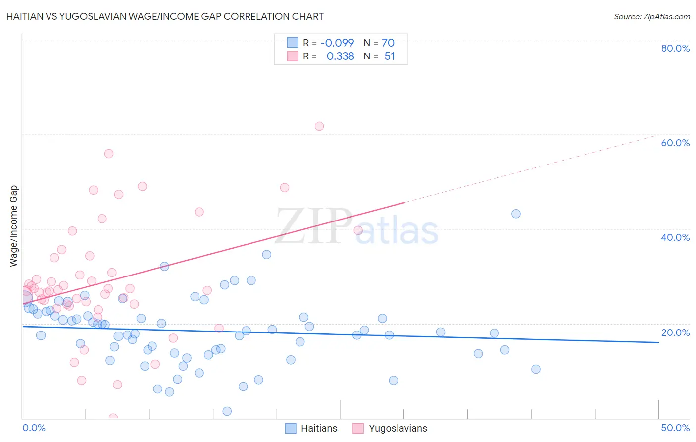 Haitian vs Yugoslavian Wage/Income Gap