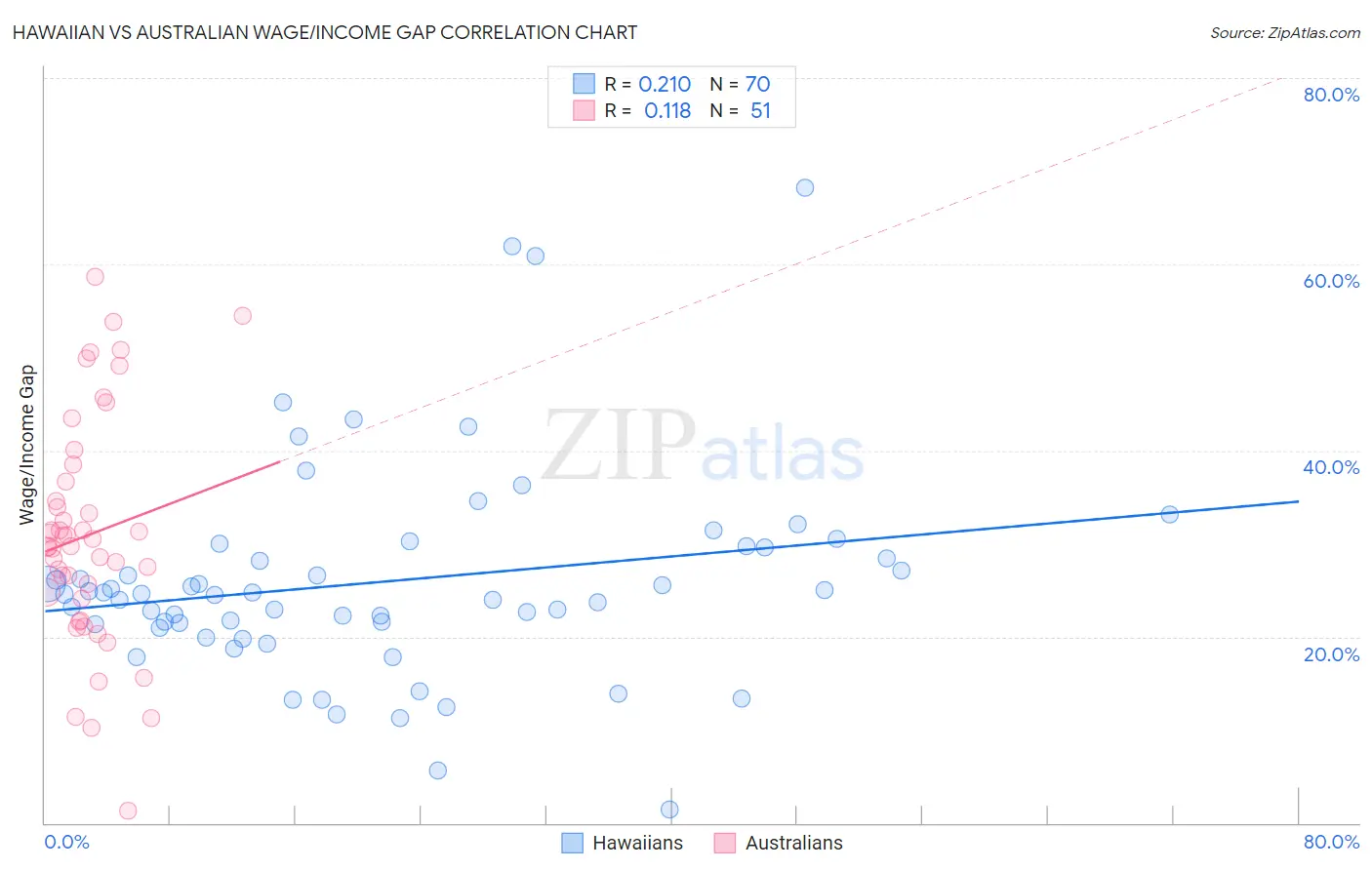 Hawaiian vs Australian Wage/Income Gap