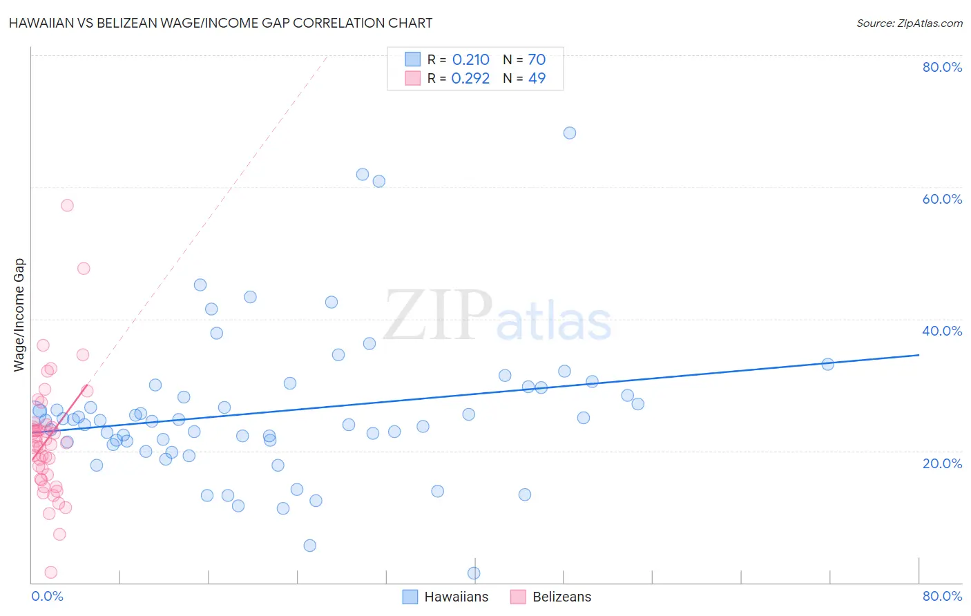 Hawaiian vs Belizean Wage/Income Gap