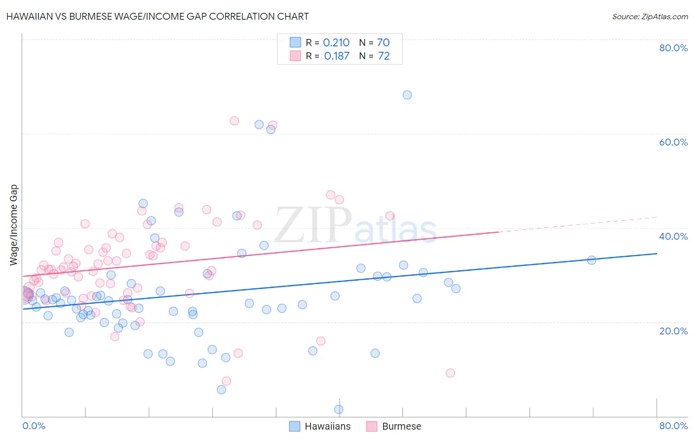 Hawaiian vs Burmese Wage/Income Gap
