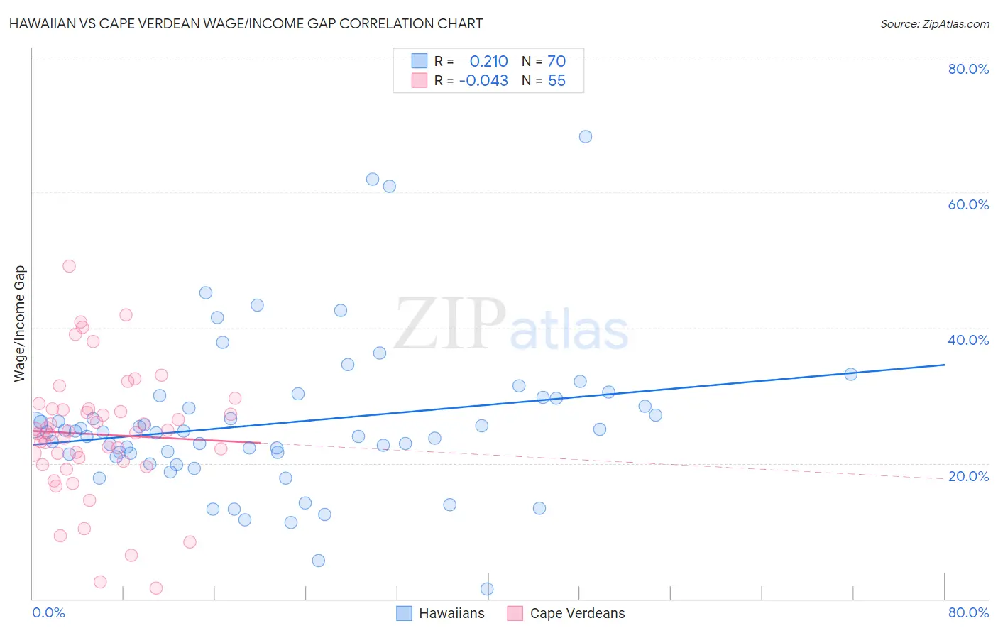Hawaiian vs Cape Verdean Wage/Income Gap