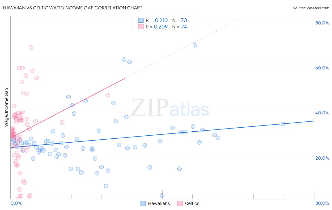 Hawaiian vs Celtic Wage/Income Gap