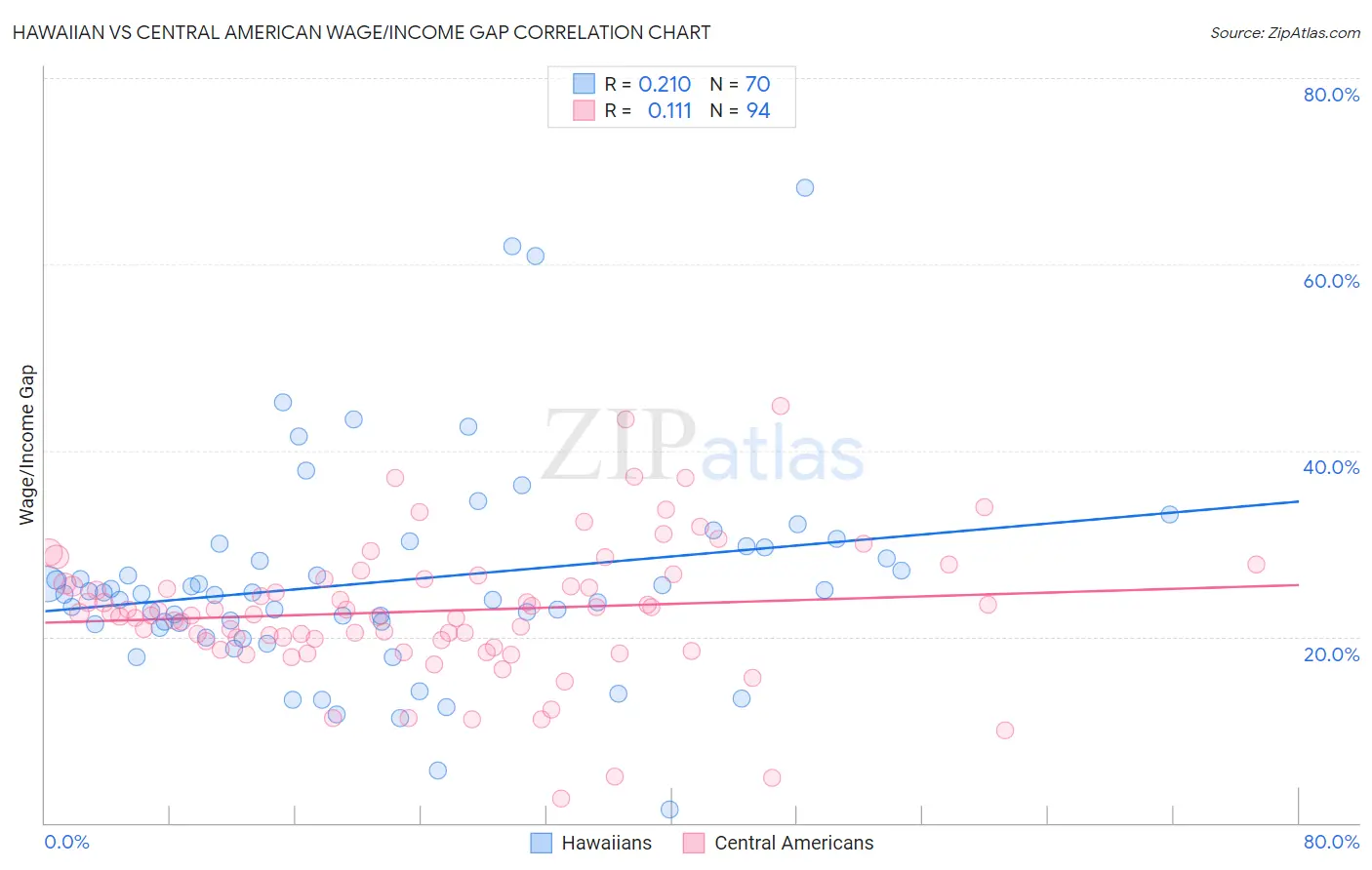 Hawaiian vs Central American Wage/Income Gap