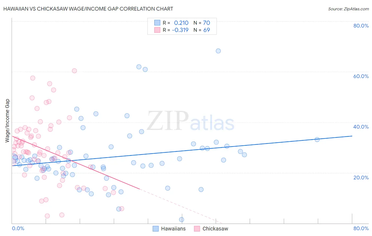 Hawaiian vs Chickasaw Wage/Income Gap