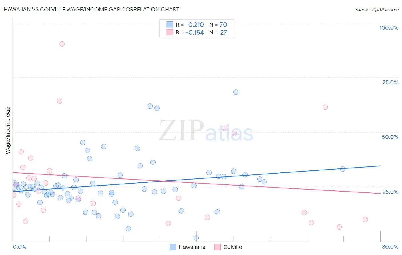 Hawaiian vs Colville Wage/Income Gap