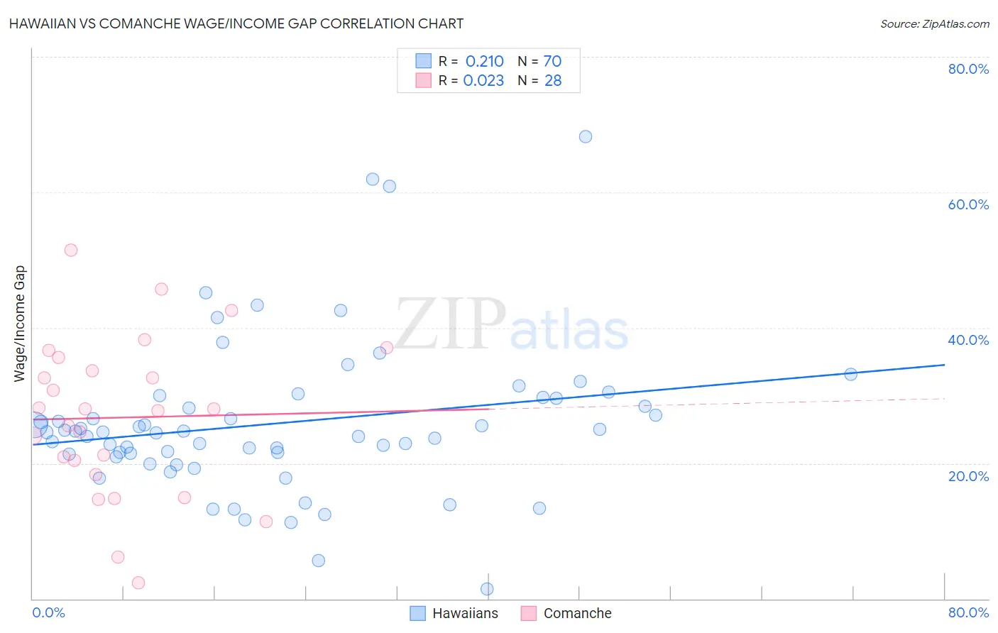 Hawaiian vs Comanche Wage/Income Gap