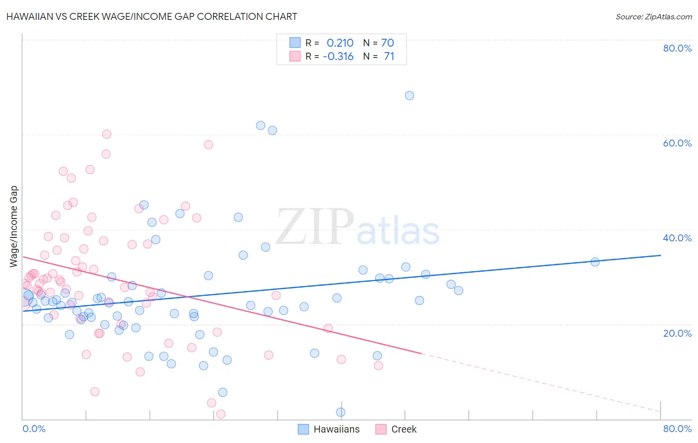Hawaiian vs Creek Wage/Income Gap