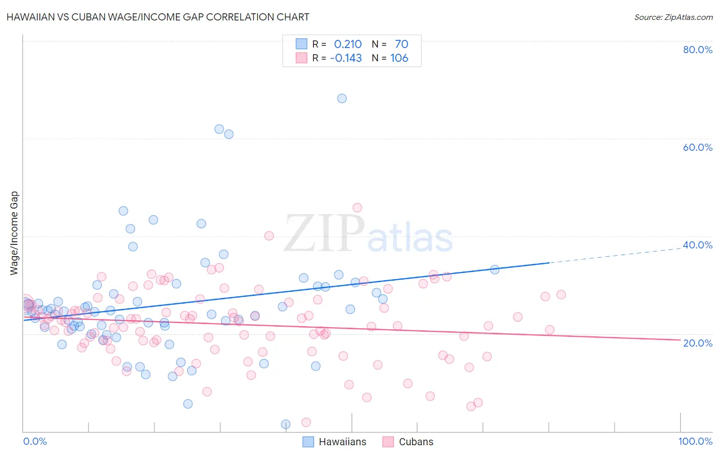 Hawaiian vs Cuban Wage/Income Gap