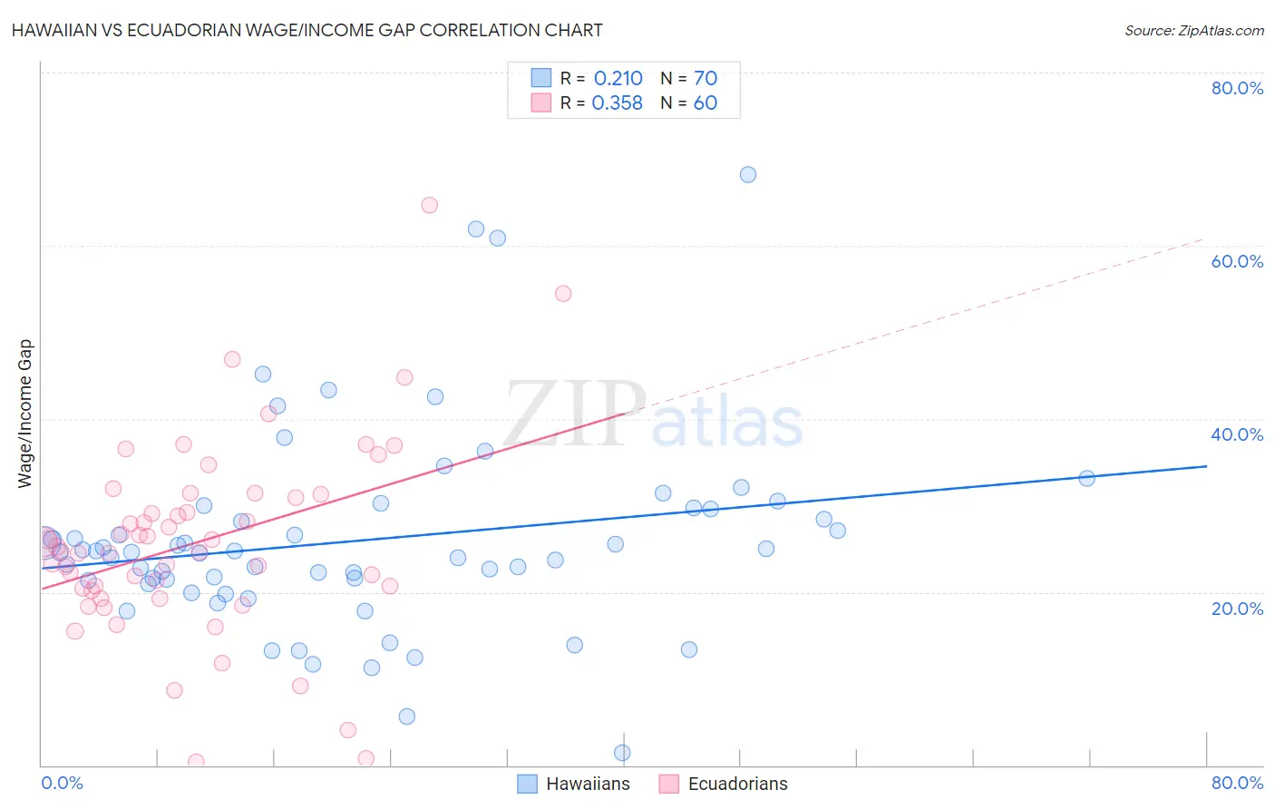 Hawaiian vs Ecuadorian Wage/Income Gap