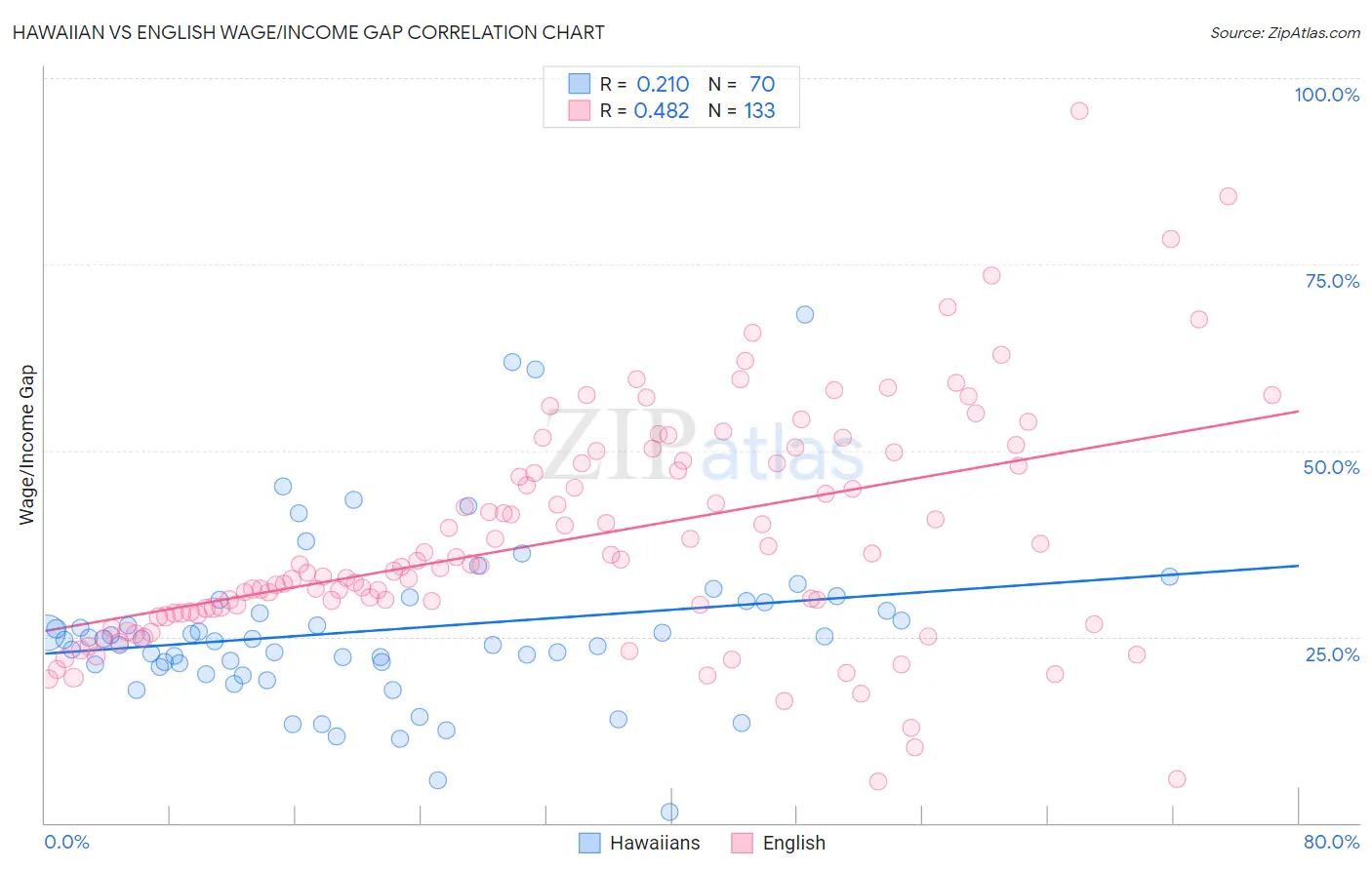 Hawaiian vs English Wage/Income Gap