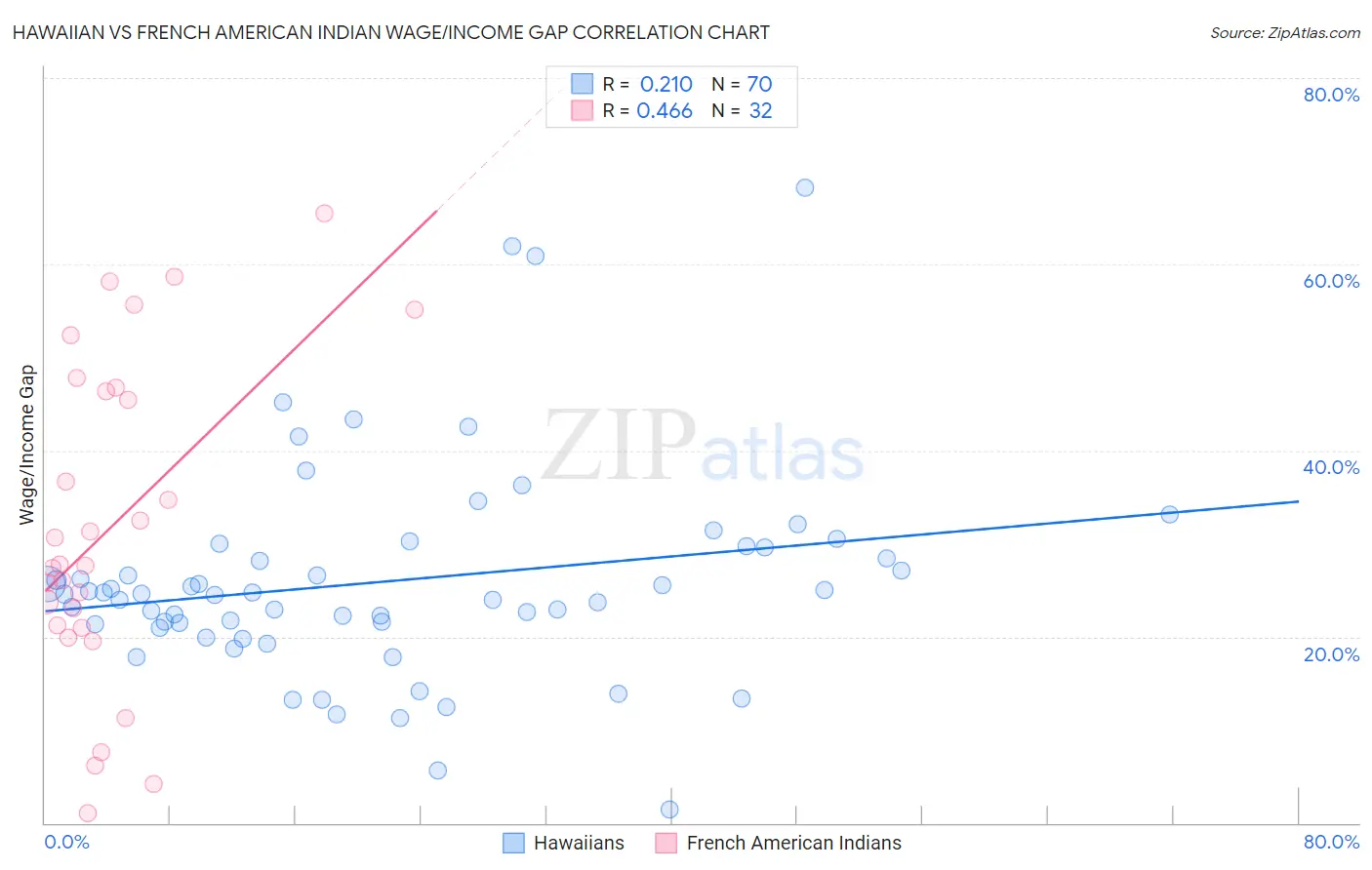 Hawaiian vs French American Indian Wage/Income Gap