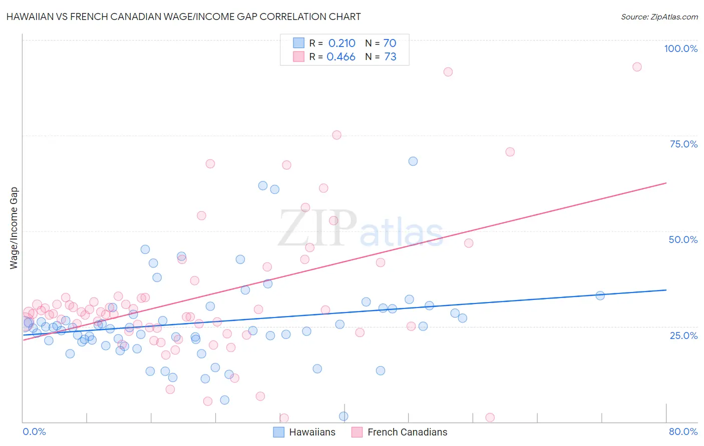 Hawaiian vs French Canadian Wage/Income Gap