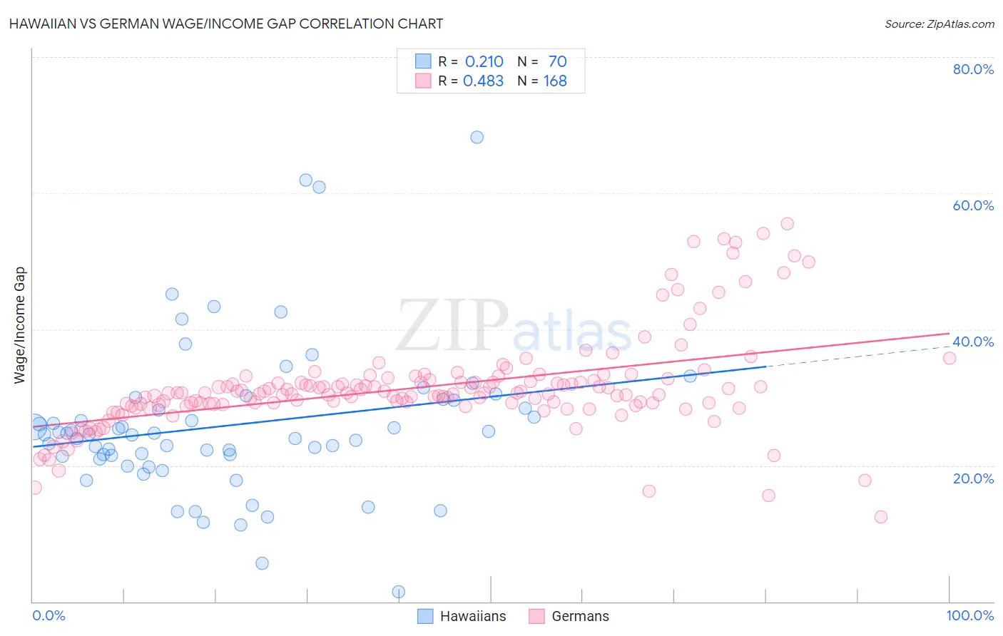 Hawaiian vs German Wage/Income Gap