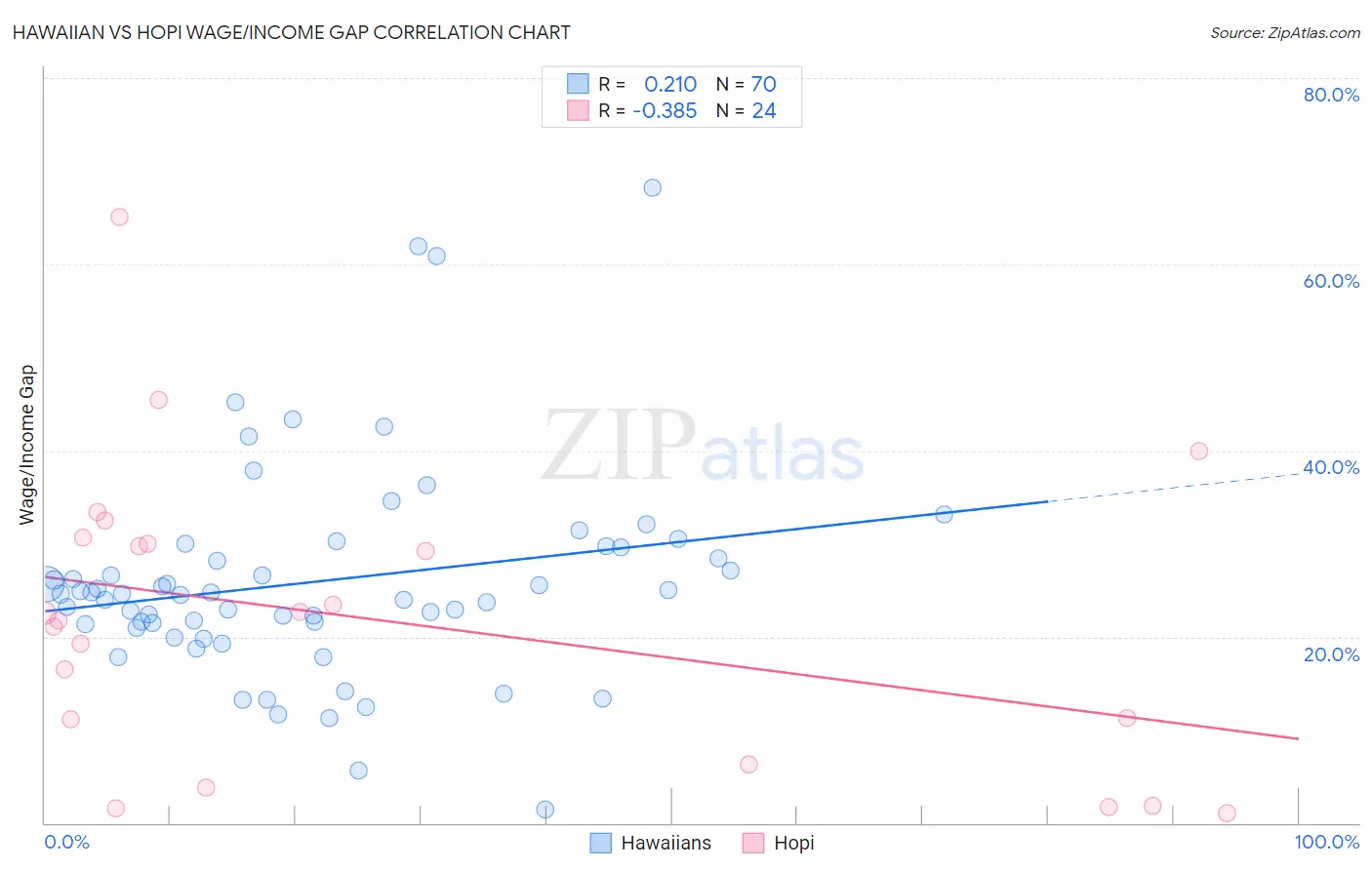 Hawaiian vs Hopi Wage/Income Gap