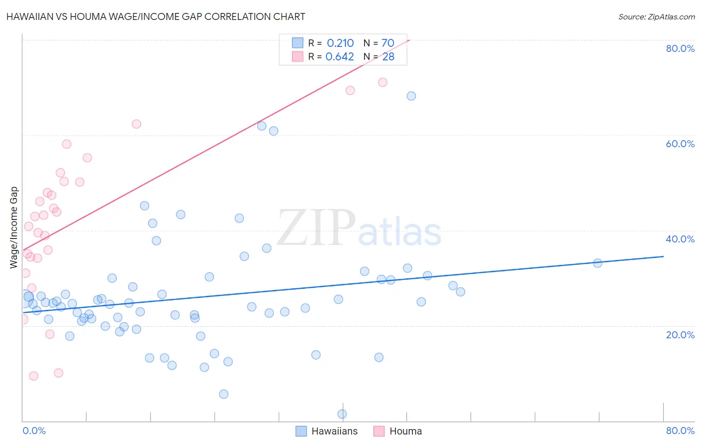 Hawaiian vs Houma Wage/Income Gap