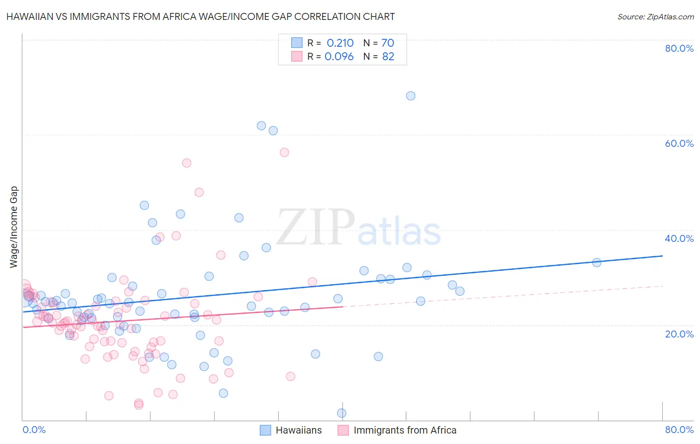 Hawaiian vs Immigrants from Africa Wage/Income Gap
