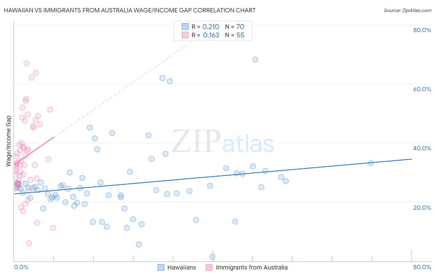 Hawaiian vs Immigrants from Australia Wage/Income Gap