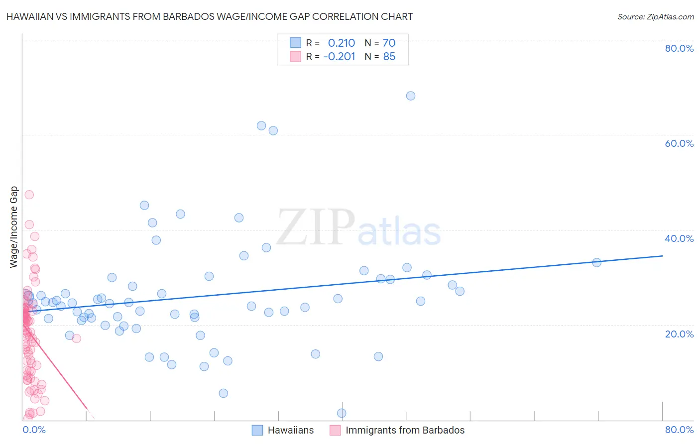 Hawaiian vs Immigrants from Barbados Wage/Income Gap