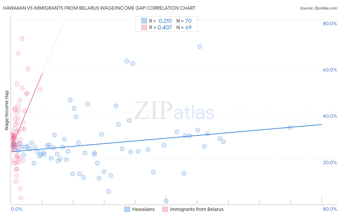 Hawaiian vs Immigrants from Belarus Wage/Income Gap