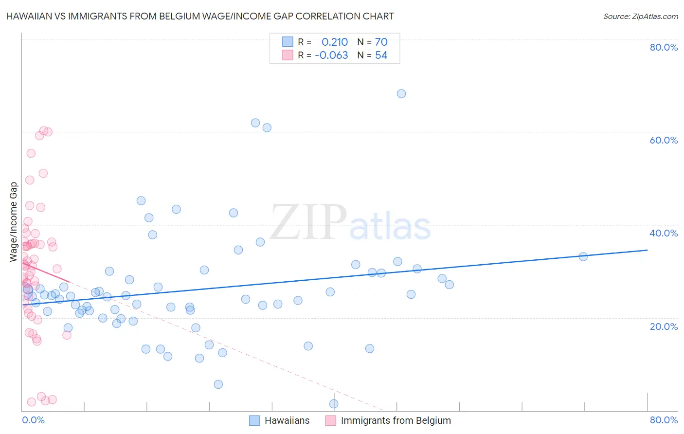 Hawaiian vs Immigrants from Belgium Wage/Income Gap