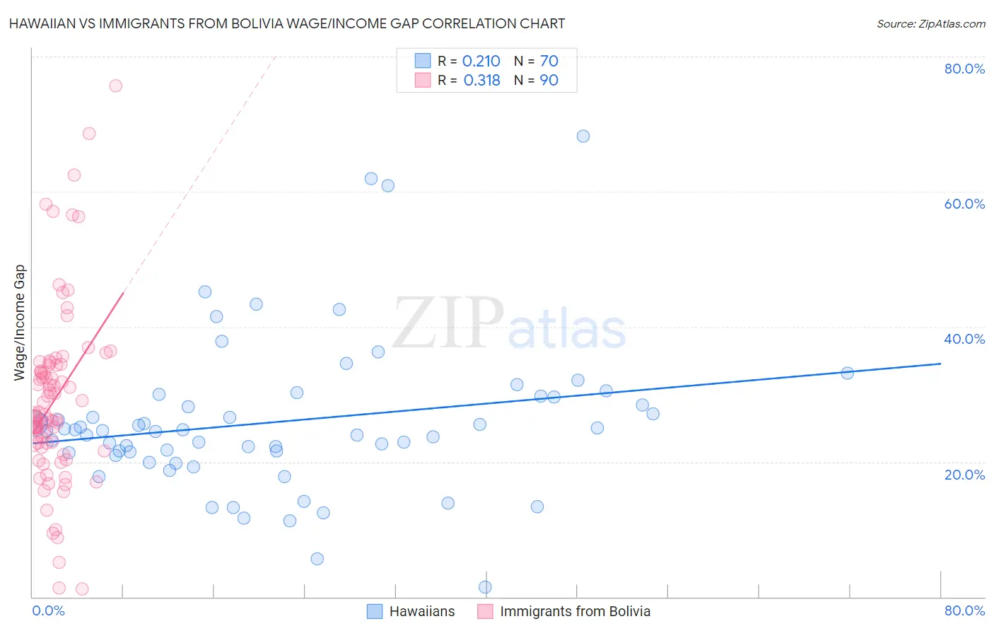 Hawaiian vs Immigrants from Bolivia Wage/Income Gap