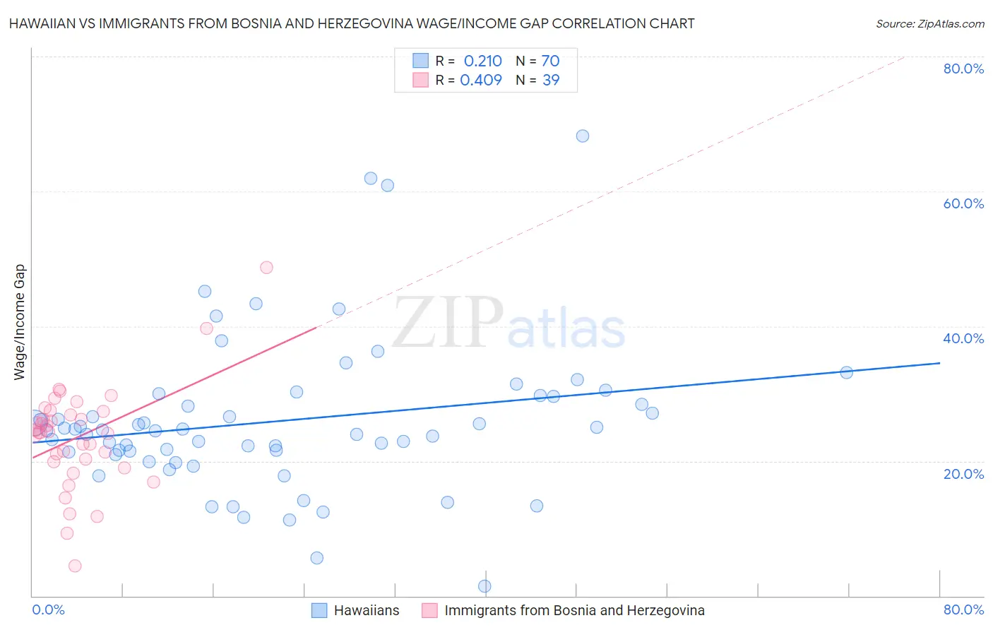 Hawaiian vs Immigrants from Bosnia and Herzegovina Wage/Income Gap
