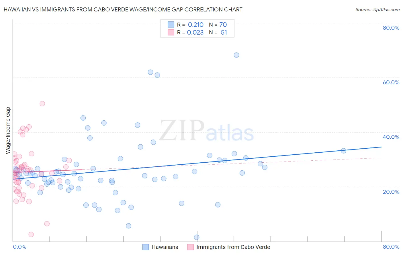 Hawaiian vs Immigrants from Cabo Verde Wage/Income Gap